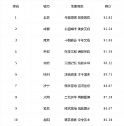 2025第二十四届全球（国度）城市合作力排行榜