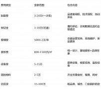 2026餐饮加盟连锁项目全攻略